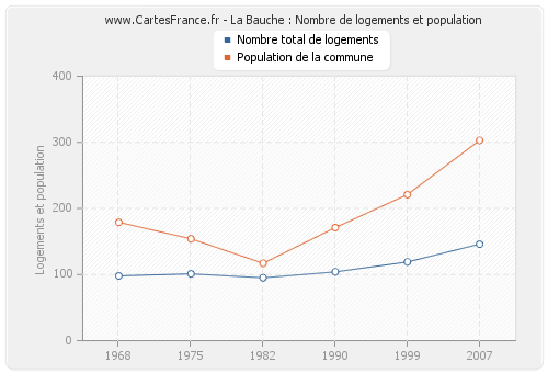 La Bauche : Nombre de logements et population